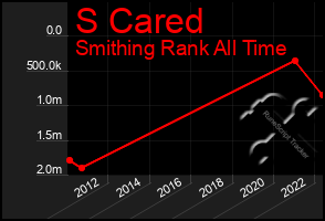 Total Graph of S Cared