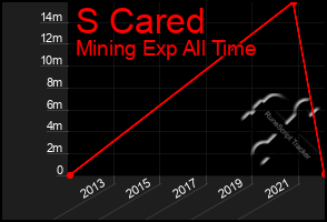 Total Graph of S Cared