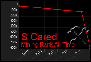 Total Graph of S Cared