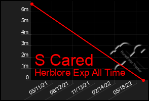 Total Graph of S Cared