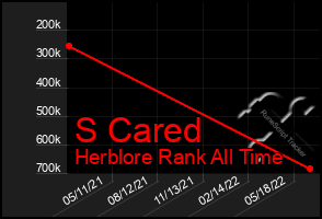 Total Graph of S Cared