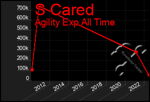 Total Graph of S Cared