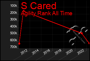 Total Graph of S Cared