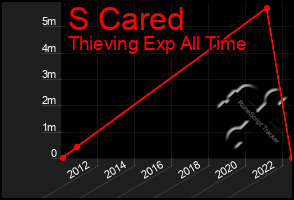 Total Graph of S Cared