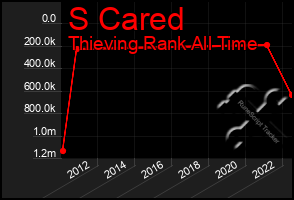 Total Graph of S Cared