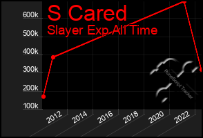 Total Graph of S Cared