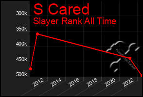 Total Graph of S Cared