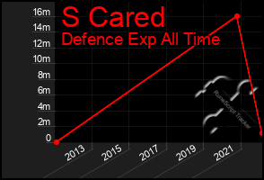 Total Graph of S Cared