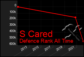 Total Graph of S Cared