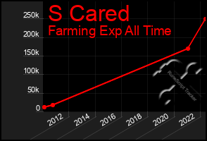 Total Graph of S Cared