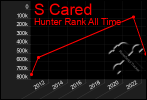 Total Graph of S Cared