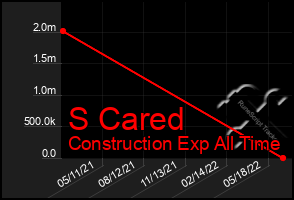 Total Graph of S Cared