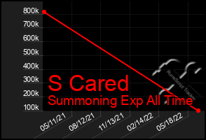 Total Graph of S Cared