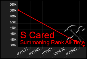 Total Graph of S Cared