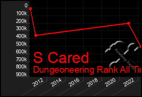 Total Graph of S Cared