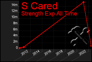 Total Graph of S Cared