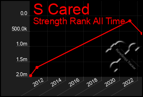 Total Graph of S Cared