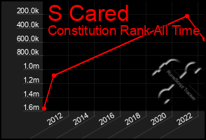 Total Graph of S Cared