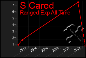 Total Graph of S Cared