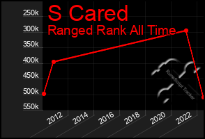 Total Graph of S Cared