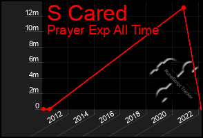 Total Graph of S Cared