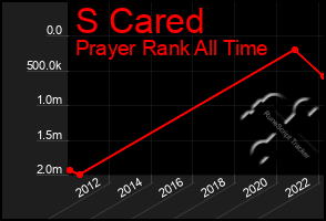 Total Graph of S Cared