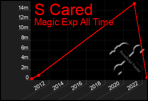 Total Graph of S Cared