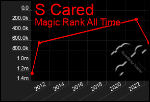 Total Graph of S Cared