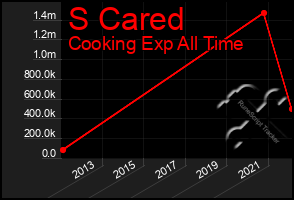 Total Graph of S Cared