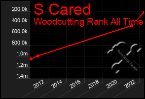 Total Graph of S Cared