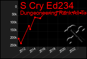 Total Graph of S Cry Ed234