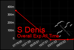 Total Graph of S Denis