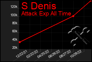 Total Graph of S Denis