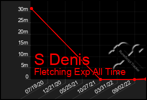 Total Graph of S Denis