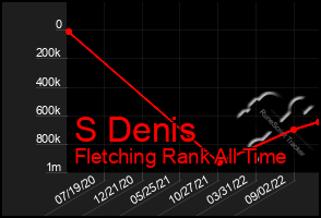 Total Graph of S Denis