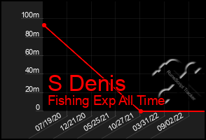 Total Graph of S Denis