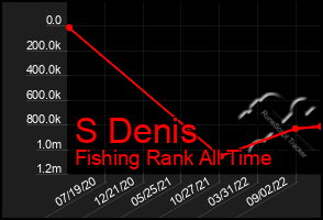 Total Graph of S Denis