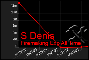 Total Graph of S Denis
