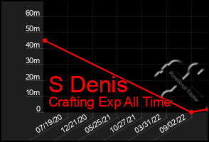 Total Graph of S Denis