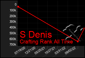 Total Graph of S Denis