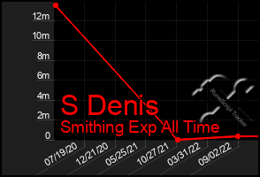 Total Graph of S Denis