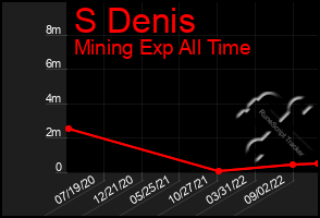 Total Graph of S Denis