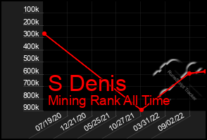 Total Graph of S Denis