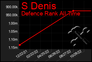 Total Graph of S Denis