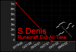 Total Graph of S Denis