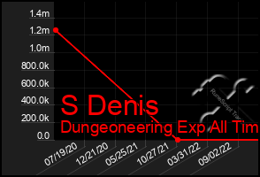 Total Graph of S Denis
