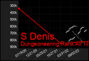 Total Graph of S Denis