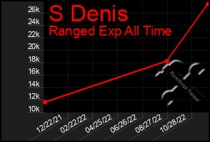 Total Graph of S Denis