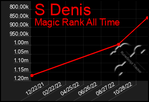 Total Graph of S Denis