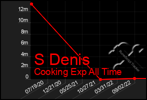 Total Graph of S Denis